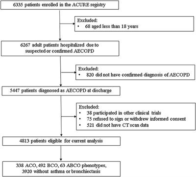 Comparison of Clinical Characteristics and Short-Term Prognoses Within Hospitalized Chronic Obstructive Pulmonary Disease Patients Comorbid With Asthma, Bronchiectasis, and Their Overlaps: Findings From the ACURE Registry